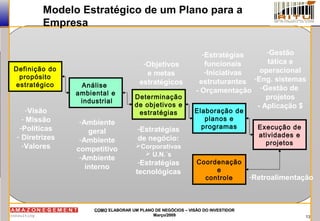 13
COMOCOMO ELABORAR UM PLANO DE NEGÓCIOS – VISÃO DO INVESTIDORELABORAR UM PLANO DE NEGÓCIOS – VISÃO DO INVESTIDOR
Março/2009Março/2009
Modelo Estratégico de um Plano para a
Empresa
Definição do
propósito
estratégico Análise
ambiental e
industrial
Determinação
de objetivos e
estratégias Elaboração de
planos e
programas Execução de
atividades e
projetos
Coordenação
e
controle
-Visão
- Missão
-Políticas
- Diretrizes
-Valores
-Ambiente
geral
-Ambiente
competitivo
-Ambiente
interno
-Objetivos
e metas
estratégicos
-Estratégias
de negócio:
Corporativas
 U.N.´s
-Estratégias
tecnológicas
-Estratégias
funcionais
-Iniciativas
estruturantes
- Orçamentação
-Gestão
tática e
operacional
-Eng. sistemas
-Gestão de
projetos
- Aplicação $
-Retroalimentação
 