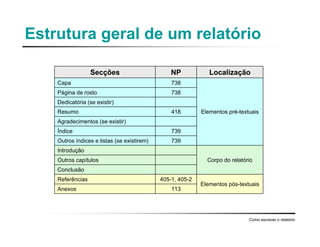 Estrutura geral de um relatório
Como escrever o relatório
113
405-1, 405-2
739
739
418
738
738
NP
Anexos
Elementos pós-textuais
Referências
Conclusão
Outros capítulos Corpo do relatório
Introdução
Outros índices e listas (se existirem)
Índice
Agradecimentos (se existir)
Resumo
Dedicatória (se existir)
Página de rosto
Elementos pré-textuais
Capa
LocalizaçãoSecções
 