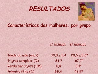RESULTADOS Características das mulheres, por grupo   c/ mamapl.  s/ mamapl. Idade da mãe (anos)  30,8  +  5,4  28,5  +  5,8* 2 o  grau completo (%)  83,7  67,7* Renda  per capita  (SM)  6,4  3,1* Primeiro filho (%)  69,4  46,9* * p < 0,05 