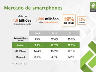 Mercado de smartphones
          Mais de
   1,6 bilhões                  296 milhões
                                 são smartphones
                                                   19%
                                                   do total
                                                              12%
                                                              no Brasil
    de celulares no mundo




                              2009         2010        2011

    Symbian, Rim e
       outros                 73%         57.4%       55.2%

         Android              3.9%        22.7%       22.2%

      iOS (IPhone)            14.4%       15.7%       17.1%

        Microsoft             8.7%        4.2%        5.2%

  Fonte: Tecmundo e Gartner
 