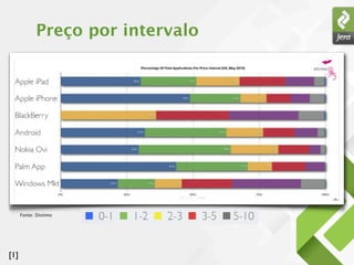 Preço por intervalo




      Fonte: Distimo




[1]
 