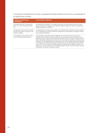 A continuación se presentan otros errores conceptuales frecuentes referidos al mismo tema, acompañados de
      las explicaciones correctas.

       errores conceptuAles                     explicAciones correctAs
       frecuentes

      Las plantas obtienen su alimento del      Las plantas son autótrofas, lo que significa que crean su propio alimento a partir de subs-
      suelo, por lo que necesitan fertilizan-   tancias inorgánicas y energía. Lo que realmente obtiene la planta del suelo son substancias
      tes.                                      inorgánicas y agua, no alimento.

      La fotosíntesis es la simple conversión   La fotosíntesis es un proceso que involucra una compleja serie de reacciones en las cuales la
      de dióxido de carbono y agua en carbo-    luz es utilizada para convertir substancias inorgánicas en carbohidratos. El oxígeno liberado
      hidratos y oxígeno.                       es un producto secundario.

      La fotosíntesis ocurre durante el día y   La fotosíntesis incluye reacciones que dependen de la presencia de luz y otras que no
      en las noches las plantas respiran.       dependen de ella. Ambos conjuntos constituyen las reacciones llamadas fotosíntesis. El re-
                                                querimiento de luz implica que las plantas sólo pueden realizar el conjunto completo de reac-
                                                ciones fotosintéticas durante las horas del día en las que hay luz presente. Las reacciones de
                                                respiración no son dependientes de la presencia de luz, pero la energía química transportada
                                                en la molécula de ATP producida durante la respiración es necesaria durante todo el tiempo
                                                –día y noche– con el objetivo de proveer energía a las células que constituyen la planta. Las
                                                plantas, por lo tanto, al igual que los animales necesitan respirar en todo momento, ya que si
                                                la respiración se detiene, comienza la muerte.




104
 