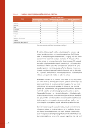 TABLA 4       PRoCESoS CognitivoS DESEmPEñoS RELAtivoS (PoR PAíS)

                                                                        PRoCESoS CognitivoS
                   PAíS            Reconocimiento de Conceptos       interpretación de Conceptos y              Solución de Problemas
                                           (26 ítems)                    Aplicación (44 ítems)                        (20 ítems)
     Argentina                                  M                                     M                                  M
     Colombia                                   M                                     M                                  M
     Cuba                                       M                                     M                                  SA
     El Salvador                                A                                     M                                  M
     Panamá                                     M                                     M                                  M
     Paraguay                                   A                                     M                                  B
     Perú                                       A                                     M                                  B
     República Dominicana                       A                                     M                                  B
     Uruguay                                   SB                                     M                                  A
     Estado Nuevo León (México)                 M                                     M                                  M

                                          Nota: para referencias de la Tabla 4 remitirse a las de la Tabla 2.




                                          El análisis del desempeño relativo calculado para los procesos cog-
                                          nitivos también corrobora los comentarios anteriores. En SP Cuba
                                                                                                     ,
                                          tiene un desempeño significativamente alto y Uruguay, uno alto. Llama
                                          especialmente la atención los bajos resultados de Paraguay y Perú;
                                          ambos países, sin embargo, tienen altos desempeños en RC, que está
                                          vinculado con procesos básicamente memorísticos. Esto podría estar
                                          mostrando el énfasis que dichos países dan a la realización de ejerci-
                                          cios de repetición y/o rutinas para enseñar las Ciencias. Al contrario,
                                          Uruguay muestra un desempeño significativamente bajo en el proceso
                                          RC. El proceso ACI no muestra ninguna particularidad, los desempeños
                                          relativos son igualmente medios en todos los países.


                                          Analizando la prueba en su totalidad, tanto desde los procesos cogniti-
                                          vos como desde los dominios disciplinares, queda en evidencia que las
                                          posiciones relativas de los países cambian muy poco. Hay una cierta
                                          consistencia, aún cambiando las áreas de estudio, lo cual anima a
                                          pensar que, probablemente, los agrupamientos observados responden
                                          realmente a ciertas características propias de los países en la ense-
                                          ñanza de las Ciencias, y no a las particularidades o dificultades de la
                                          prueba. Dicha posibilidad estimula la búsqueda de algunas regularida-
                                          des que permitan formular hipótesis explicativas sobre las diferencias
                                          de desempeños entre los países; pero sobretodo que ayuden a los
                                          docentes y las autoridades a mejorar la enseñanza de las Ciencias.


                                          Considerando en conjunto las cuatro tablas, resulta particularmente
                                          interesante realizar un comentario acerca de los resultados alcanza-
                                          dos por los estudiantes cubanos. Los datos permiten constatar que
                                          es el único país con desempeños significativamente altos tanto en los
                                          dominios disciplinares como en los procesos cognitivos. A su vez, es el



56
 