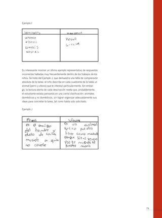 Ejemplo I




Es interesante mostrar un último ejemplo representativo de respuestas
incorrectas halladas muy frecuentemente dentro de los trabajos de los
niños. Se trata del Ejemplo J, que demuestra una falta de comprensión
absoluta de la tarea: el niño describe en cada cuadrante de la tabla un
animal (perro y víbora) que le interesó particularmente. Sin embar-
go, la lectura atenta de cada descripción revela que, probablemente,
el estudiante estaba pensando en una cierta clasificación: animales
domésticos y no domésticos, sin lograr organizar adecuadamente sus
ideas para concretar la tarea, tal como había sido solicitado.


Ejemplo J




                                                                          79
 