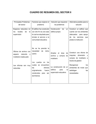 CUADRO DE RESUMEN DEL SECTOR II
Principales Problemas
del sector
Factores que originan el
problema
Solución que requieren
los problemas
Alternativa posible para la
solución
Espacios reducidos en
los locales de la
supervisión
Oficina de archivo con
espacio reducido y
mobiliario inadecuado
Las oficinas son muy
reducidas
El edificio fue construido
con otro fin es una casa
la cual es alquilada para
brindar el servicio a la
comunidad educativa
No se ha previsto la
necesidad de dicho
centro
Los cuartos en los
cuales se encuentran
las oficinas
originalmente fueron
construidos para ser
dormitorios
Construcción de un
edificio propio
Ampliar el área de
archivo y compra de
mobiliario
La construcción de un
edificio para la
supervisión educativa
Construir un edificio que
cuente con los ambientes
adecuados para apoyo
de los servicios que
presta la institución
Construir una oficina de
mayores dimensión y
compre de mobiliario a
través de gestión
Reorganizar los
ambientes de modo que
satisfagan las
necesidades
 