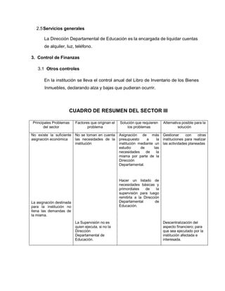 2.5Servicios generales
La Dirección Departamental de Educación es la encargada de liquidar cuentas
de alquiler, luz, teléfono.
3. Control de Finanzas
3.1 Otros controles
En la institución se lleva el control anual del Libro de Inventario de los Bienes
Inmuebles, declarando alza y bajas que pudieran ocurrir.
CUADRO DE RESUMEN DEL SECTOR III
Principales Problemas
del sector
Factores que originan el
problema
Solución que requieren
los problemas
Alternativa posible para la
solución
No existe la suficiente
asignación económica
La asignación destinada
para la institución no
llena las demandas de
la misma.
No se toman en cuenta
las necesidades de la
institución
La Supervisión no es
quien ejecuta, si no la
Dirección
Departamental de
Educación.
Asignación de más
presupuesto a la
institución mediante un
estudio de las
necesidades de la
misma por parte de la
Dirección
Departamental.
Hacer un listado de
necesidades básicas y
primordiales de la
supervisión para luego
remitirla a la Dirección
Departamental de
Educación.
Gestionar con otras
instituciones para realizar
las actividades planeadas
Descentralización del
aspecto financiero; para
que sea ejecutado por la
institución afectada e
interesada.
 