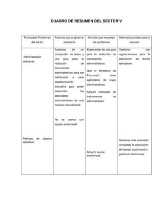 CUADRO DE RESUMEN DEL SECTOR V
Principales Problemas
del sector
Factores que originan el
problema
Solución que requieren
los problemas
Alternativa posible para la
solución
Administración
deficiente
Pobreza de soporte
operativo
Ausencia de un
compendio de leyes y
una guía para la
redacción de
documentos
administrativos para ser
distribuidos a cada
establecimiento
educativo para poder
desarrollar las
actividades
administrativas de una
manera más eficiente
No se cuenta con
equipo audiovisual
Elaboración de una guía
para la redacción de
documentos
administrativos.
Que el Ministerio de
Educación done
ejemplares de leyes
administrativas
Adquirir manuales de
instrumentos de
administración
Adquirir equipo
audiovisual
Gestionar con
organizaciones para la
adquisición de dichos
ejemplares
Gestionar ante autoridad
compétete la adquisición
del equipo audiovisual o
gestionar donaciones
 