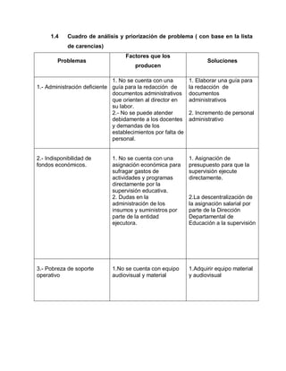 1.4 Cuadro de análisis y priorización de problema ( con base en la lista
de carencias)
Problemas
Factores que los
producen
Soluciones
1.- Administración deficiente
1. No se cuenta con una
guía para la redacción de
documentos administrativos
que orienten al director en
su labor.
2.- No se puede atender
debidamente a los docentes
y demandas de los
establecimientos por falta de
personal.
1. Elaborar una guía para
la redacción de
documentos
administrativos
2. Incremento de personal
administrativo
2.- Indisponibilidad de
fondos económicos.
1. No se cuenta con una
asignación económica para
sufragar gastos de
actividades y programas
directamente por la
supervisión educativa.
2. Dudas en la
administración de los
insumos y suministros por
parte de la entidad
ejecutora.
1. Asignación de
presupuesto para que la
supervisión ejecute
directamente.
2.La descentralización de
la asignación salarial por
parte de la Dirección
Departamental de
Educación a la supervisión
3.- Pobreza de soporte
operativo
1.No se cuenta con equipo
audiovisual y material
1.Adquirir equipo material
y audiovisual
 
