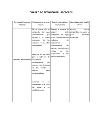 CUADRO DE RESUMEN DEL SECTOR VI
Principales Problemas
del sector
Factores que originan el
problema
Solución que requieren
los problemas
Alternativa posible para la
solución
Desorden administrativo
No se cuenta con un
compendio de leyes
administrativas que
ayuden a la buena
orientación de los
directores en su labor
administrativa
Ausencia de una guía
para la redacción de
documentos
administrativos que
orienten a los directores
en los trámites a
realizar como
administradores
Ausencia de un
instrumento que guíe
las visitas a los
establecimientos
Diseñar la manera de
adquirir tanto
compendio de leyes
como una guía para la
redacción de
documentos
administrativos así
también una guía para
visitas de los
supervisores a los
centros educativos
Adquirir dichos
compendios, manuales y
guías mediante
donaciones.
 