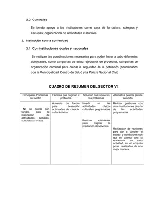 2.2 Culturales
Se brinda apoyo a las instituciones como casa de la cultura, colegios y
escuelas, organización de actividades culturales.
3. Institución con la comunidad
3.1 Con instituciones locales y nacionales
Se realizan las coordinaciones necesarias para poder llevar a cabo diferentes
actividades, como campañas de salud, ejecución de proyectos, campañas de
organización comunal para cuidar la seguridad de la población (coordinando
con la Municipalidad, Centro de Salud y la Policía Nacional Civil)
CUADRO DE RESUMEN DEL SECTOR VII
Principales Problemas
del sector
Factores que originan el
problema
Solución que requieren
los problemas
Alternativa posible para la
solución
No se cuenta con
fondos para la
realización de
actividades sociales,
culturales y cívicas.
Ausencia de fondos
para desarrollar
actividades de carácter
cultural-cívico
Invertir en las
actividades cívico-
culturales programadas
Realizar actividades
para mejorar la
prestación de servicios
Realizar gestiones con
otras instituciones para la
de las actividades
programadas
Realización de reuniones
para dar a conocer el
estado y condiciones con
que se cuenta para la
realización de cada
actividad, así en conjunto
poder realizarlas de una
mejor manera.
 