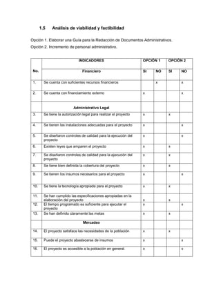 1.5 Análisis de viabilidad y factibilidad
Opción 1. Elaborar una Guía para la Redacción de Documentos Administrativos.
Opción 2. Incremento de personal administrativo.
No.
INDICADORES OPCIÓN 1 OPCIÓN 2
Financiero SI NO SI NO
1. Se cuenta con suficientes recursos financieros x x
2. Se cuenta con financiamiento externo x x
Administrativo Legal
3. Se tiene la autorización legal para realizar el proyecto x x
4. Se tienen las instalaciones adecuadas para el proyecto x x
5. Se diseñaron controles de calidad para la ejecución del
proyecto
x x
6. Existen leyes que amparen el proyecto x x
7. Se diseñaron controles de calidad para la ejecución del
proyecto
x x
8. Se tiene bien definida la cobertura del proyecto x x
9. Se tienen los insumos necesarios para el proyecto x x
10. Se tiene la tecnología apropiada para el proyecto x x
11. Se han cumplido las especificaciones apropiadas en la
elaboración del proyecto x x
12. El tiempo programado es suficiente para ejecutar el
proyecto
x x
13. Se han definido claramente las metas x x
Mercadeo
14. El proyecto satisface las necesidades de la población x x
15. Puede el proyecto abastecerse de insumos x x
16. El proyecto es accesible a la población en general. x x
 