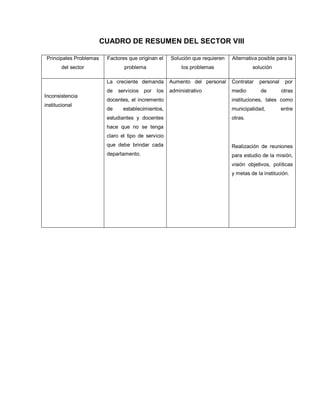 CUADRO DE RESUMEN DEL SECTOR VIII
Principales Problemas
del sector
Factores que originan el
problema
Solución que requieren
los problemas
Alternativa posible para la
solución
Inconsistencia
institucional
La creciente demanda
de servicios por los
docentes, el incremento
de establecimientos,
estudiantes y docentes
hace que no se tenga
claro el tipo de servicio
que debe brindar cada
departamento.
Aumento del personal
administrativo
Contratar personal por
medio de otras
instituciones, tales como
municipalidad, entre
otras.
Realización de reuniones
para estudio de la misión,
visión objetivos, políticas
y metas de la institución.
 