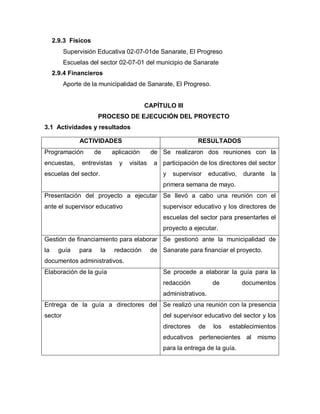 2.9.3 Físicos
Supervisión Educativa 02-07-01de Sanarate, El Progreso
Escuelas del sector 02-07-01 del municipio de Sanarate
2.9.4 Financieros
Aporte de la municipalidad de Sanarate, El Progreso.
CAPÍTULO III
PROCESO DE EJECUCIÓN DEL PROYECTO
3.1 Actividades y resultados
ACTIVIDADES RESULTADOS
Programación de aplicación de
encuestas, entrevistas y visitas a
escuelas del sector.
Se realizaron dos reuniones con la
participación de los directores del sector
y supervisor educativo, durante la
primera semana de mayo.
Presentación del proyecto a ejecutar
ante el supervisor educativo
Se llevó a cabo una reunión con el
supervisor educativo y los directores de
escuelas del sector para presentarles el
proyecto a ejecutar.
Gestión de financiamiento para elaborar
la guía para la redacción de
documentos administrativos.
Se gestionó ante la municipalidad de
Sanarate para financiar el proyecto.
Elaboración de la guía Se procede a elaborar la guía para la
redacción de documentos
administrativos.
Entrega de la guía a directores del
sector
Se realizó una reunión con la presencia
del supervisor educativo del sector y los
directores de los establecimientos
educativos pertenecientes al mismo
para la entrega de la guía.
 