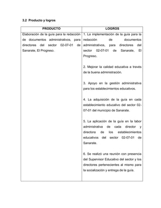 3.2 Producto y logros
PRODUCTO LOGROS
Elaboración de la guía para la redacción
de documentos administrativos, para
directores del sector 02-07-01 de
Sanarate, El Progreso.
1. La implementación de la guía para la
redacción de documentos
administrativos, para directores del
sector 02-07-01 de Sanarate, El
Progreso.
2. Mejorar la calidad educativa a través
de la buena administración.
3. Apoyo en la gestión administrativa
para los establecimientos educativos.
4. La adquisición de la guía en cada
establecimiento educativo del sector 02-
07-01 del municipio de Sanarate.
5. La aplicación de la guía en la labor
administrativa de cada director y
directora de los establecimientos
educativos del sector 02-07-01 de
Sanarate.
6. Se realizó una reunión con presencia
del Supervisor Educativo del sector y los
directores pertenecientes al mismo para
la socialización y entrega de la guía.
 