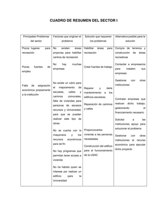 CUADRO DE RESUMEN DEL SECTOR I
Principales Problemas
del sector
Factores que originan el
problema
Solución que requieren
los problemas
Alternativa posible para la
solución
Pocos lugares para
recreación
Pocas fuentes de
empleo
Falta de asignación
económica propiamente
a la institución
No existen áreas
propicias para habilitar
centros de recreación
No hay muchas
empresas
No existe un rubro para
el mejoramiento de
escuelas, calles y
caminos comunales,
falta de viviendas para
personas de escasos
recursos y Universidad,
para que se puedan
realizar este tipo de
obras
No se cuenta con la
maquinaria y los
recursos económicos
para tal fin
No hay programas que
permitan tener acceso a
vivienda
No ha habido quien se
interese por realizar un
edificio para la
Universidad
Habilitar áreas para
recreación
Crear fuentes de trabajo
Reparar y darle
mantenimiento a los
edificios escolares
Reparación de caminos
y calles
Proporcionarles
vivienda a las personas
necesitadas
Construcción del edificio
para el funcionamiento
de la USAC
Compra de terrenos y
construcción de áreas
recreativas
Contactar a empresarios
para instalen sus
empresas
Gestionar con otras
instituciones
Contratar empresas que
realicen dicho trabajo,
gestionando el
financiamiento necesario
Solicitar a las
instituciones apoyo para
solucionar el problema
Gestionar con otras
instituciones el recurso
económico para ejecutar
dicho proyecto
 