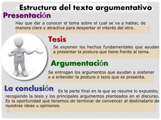 Estructura del texto argumentativo
Presentación
Tesis
Argumentación
La conclusión
Hay que dar a conocer el tema sobre el cual se va a hablar, de
manera clara y atractiva para despertar el interés del otro.
Se exponen los hechos fundamentales que ayudan
a presentar la postura que tiene frente al tema.
Se entregan los argumentos que ayudan a sostener
o a entender la postura o tesis que se presenta.
recogiendo la tesis y los principales argumentos planteados en el discurso.
Es la oportunidad que tenemos de terminar de convencer al destinatario de
nuestras ideas u opiniones.
Es la parte final en la que se resume lo expuesto,
 