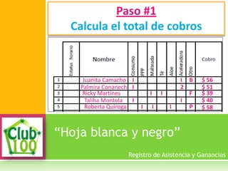 “Hoja blanca y negro”
Paso #1
Calcula el total de cobros
Registro de Asistencia y Ganancias
Juanita Camacho
Palmira Conanech
Ricky Martines
Taliha Montola
Roberta Quiroga
B
F
P
I
I
I
I
I I
I
I
I
2
$ 56
$ 51
$ 39
$ 40
I $ 58
 