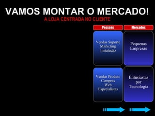 VAMOS MONTAR O MERCADO! A LOJA CENTRADA NO CLIENTE Pequenas Empresas Vendas Suporte Marketing Instalação Entusiastas por Tecnologia Vendas Produto  Compras Web Especialistas Pessoas Mercados 