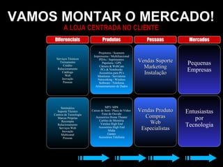 VAMOS MONTAR O MERCADO! A LOJA CENTRADA NO CLIENTE Pequenas Empresas Vendas Suporte Marketing Instalação Projetores / Scanners Impressoras / Multifuncional PDAs / Suprimentos Papelaria / GPS Câmera & WebCam PCs & Notebooks Acessórios para PCs Monitores / Servidores Networking / Wireless Software / Telefonia Armazenamento de Dados Serviços Técnicos Treinamento Crédito Relacionamento Catálogo Web Inovação Pessoas Entusiastas por Tecnologia MP3/ MP4 Caixas de Som / Placa de Video  Fone de Ouvido Acessórios Home Theater Cartões de Memória Versões High End Acessórios High End Mídia Games Acessórios Telefonia Seminários Suporte Técnico Centros de Tecnologia Marcas Próprias Recompra Relacionamento Serviços Web Inovação Multicanal Pessoas Vendas Produto  Compras Web Especialistas Diferenciais Produtos Pessoas Mercados 