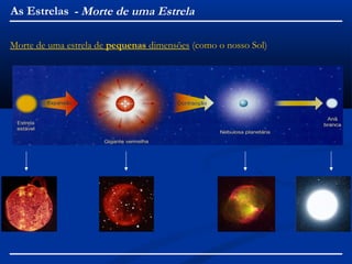 Morte de uma estrela de pequenas dimensões (como o nosso Sol)
As Estrelas - Morte de uma Estrela
 