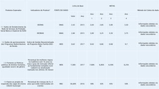 COMUNICAR
Produtos Esperados Indicadores de Produto* FONTE DO DADO
Linha de Base METAS
Método de Coleta do dado
Valor Ano
Ano Ano Ano Ano
1 2 3 4
1.1 Ações de fortalecimento da
Rede de Serviços de Proteção
Social Básica e Especial da SUAS
IDCRAS SNAS 2,42 2015 2,64 2,85 3,00 3,50
Informações obtidas via
dados secundários
IDCREAS SNAS 2,84 2015 3,00 3,25 3,50 3,75
Informações obtidas via
dados secundários
1.2 Ações de aprimoramento
dos Programas Redistributivos
de Renda
Índice de Gestão Descentralizada
do Programa Bolsa Família (IGD-
M)
MDS 0,62 2017 0,64 0,66 0,68 0,7
Informações obtidas via
dados secundários
1.3 Fomento as Politicas
públicas de direitos humanos,
igualdade racial e de gênero
Percentual de mulheres negras
no CadÚnico com 16 anos ou
mais e grau de instrução inferior
ao fundamental completo (com
cadastro ou atualização
realizada nos últimos 36 meses)
MDS 7,36% 2017 7,00% 6,85% 6,50% 6,25%
Informações obtidas via
dados secundários
1.4 Apoio ao projeto de
expansão das vagas do ensino
infantil municipal
Percentual de crianças de 0 a 3
anos que estão matriculadas em
creches
MEC 36,60% 2016 40% 42% 45% 50%
Informações obtidas via
dados secundários
 
