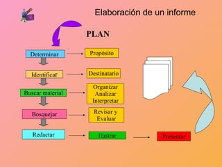 Determinar   PLAN Propósito Identifica r Destinatario Buscar material Organizar Analizar Interpretar Bosquejar Revisar y  Evaluar Redactar Ilustrar Presentar Elaboración de un informe 