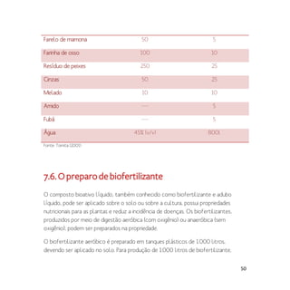 50
Farelo de mamona 50 5
Farinha de osso 100 10
Resíduo de peixes 250 25
Cinzas 50 25
Melado 10 10
Amido ---- 5
Fubá ---- 5
Água 45% (v/v) 800l
Fonte: Tomita (2001)
7.6.Opreparodebiofertilizante
O composto bioativo líquido, também conhecido como biofertilizante e adubo
líquido, pode ser aplicado sobre o solo ou sobre a cultura, possui propriedades
nutricionais para as plantas e reduz a incidência de doenças. Os biofertilizantes,
produzidos por meio de digestão aeróbica (com oxigênio) ou anaeróbica (sem
oxigênio), podem ser preparados na propriedade.
O biofertilizante aeróbico é preparado em tanques plásticos de 1.000 litros,
devendo ser aplicado no solo. Para produção de 1.000 litros de biofertilizante,
 