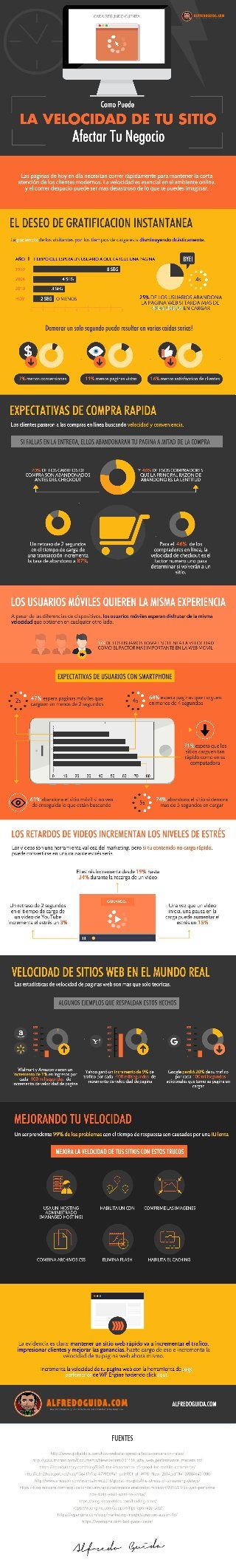 Como Puede La Velocidad De Tu Sitio Afectar Tu Negocio [INFOGRAFÍA]