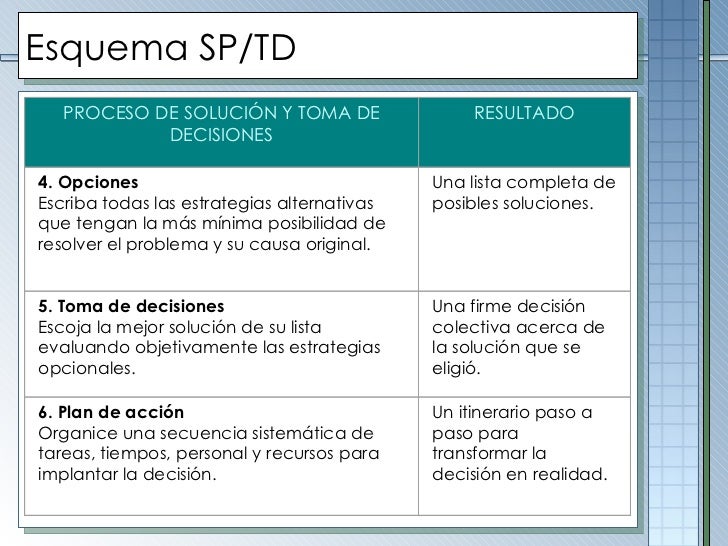 Como Resolver Problemas y Tomar Decisiones