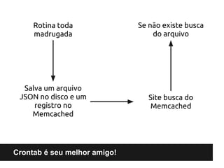 Rotina toda              Se não existe busca
     madrugada                    do arquivo




  Salva um arquivo
 JSON no disco e um              Site busca do
     registro no                 Memcached
    Memcached




Crontab é seu melhor amigo!
 