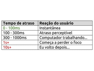 Tempo de atraso   Reação do usuário
0 - 100ms         Instantânea
100 - 300ms       Atraso perceptível
300 - 1000ms      Computador trabalhando...
1s+               Começa a perder o foco
10s+              Eu volto depois...
 