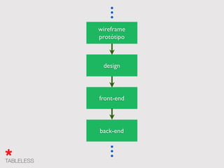 wireframe	

protótipo
design
front-end
back-end
 