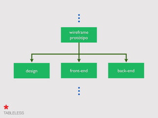 wireframe	

protótipo
design front-end back-end
 