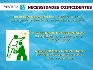 NECESSIDADES COINCIDENTES NECESSIDADE DA TAREFA -  sentir-se útil em participar da realização de um trabalho em comum NECESSIDADE DE SUSTENTAÇÃO DA EQUIPE -  criar e promover a coesão do grupo NECESSIDADES INDIVIDUAIS –  Satisfazer necessidades pessoais,  físicas e psicológicas   