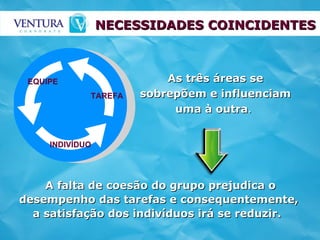 TAREFA As três áreas se sobrepõem e influenciam uma à outra .  INDIVÍDUO EQUIPE A falta de coesão do grupo prejudica o desempenho das tarefas e consequentemente, a satisfação dos indivíduos irá se reduzir.   NECESSIDADES COINCIDENTES 