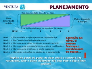PLANEJAMENTO Uso da autoridade do poder do líder Área de liberdade para os membros da equipe Nível  1  2  3  4  5  6 Maior liberdade à equipe Maior autoridade  do líder Nível 1: o líder estabelece o planejamento e depois divulga Nível 3: o líder apresenta idéias e estimula o questionamento Nível 2: o líder “vende”o próprio planejamento  Nível 4: o líder apresenta um planejamento sujeito a modificações Nível 5: o líder apresenta problemas e aceita sugestões  Nível 6: o líder dá as instruções e a equipe faz o planejamento ATENÇÃO AO NÍVEL 6: embora favoreça o envolvimento da equipe... implica na perda de poder do líder sobre o controle dos resultados, caso o plano elaborado não seja bem o que o líder queria!! 