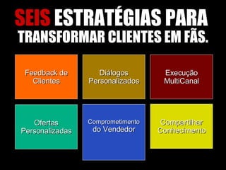 SEIS  ESTRATÉGIAS PARA  TRANSFORMAR CLIENTES EM FÃS. Feedback de Clientes Diálogos Personalizados Execução MultiCanal Ofertas Personalizadas Comprometimento  do Vendedor Compartilhar Conhecimento 