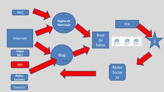PPC
           Pagina de
           Aterrizaje                    P.N

                        Base
Internet                 de                    $
                        Datos
 Video
 MKT       Blog

  SEO
                                Redes
                                Social
 Redes
                                  es
Sociales

Eventos
 