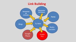 Link Building
                     Directorios
    Directorios      de Enlaces
        de
     Artículos
                                     Foros


Blogs             Tu Web
                                    Redes
                                   Sociales

        Google         Google
        Places          Plus
 