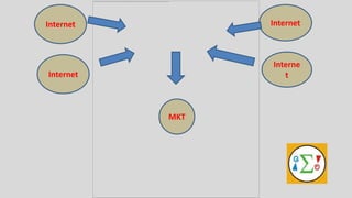 Internet         Internet



                 Interne
Internet            t



           MKT
 