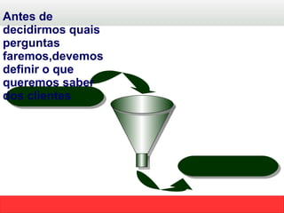 Técnica do funil  Perguntas Abertas  Perguntas Fechadas  Antes de decidirmos quais perguntas faremos,devemos definir o que queremos saber dos clientes  