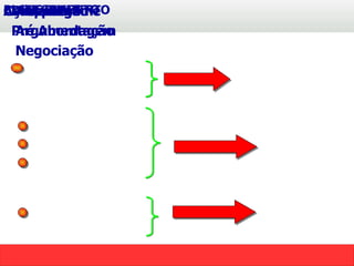 Prospecção e Pré Abordagem Abordagem  Argumentação  Negociação  PLANEJAMENTO  Ação  Conquista  FECHAMENTO  