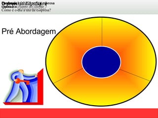 O Comprador   Personalidade, características As necessidades da empresa Produtos atuais. Benefícios esperados. O processo de compra Quem participa do processo? Quem é o cliente do cliente ? Como é o dia a dia da empresa? Informações de pré-abordagem Pré Abordagem   