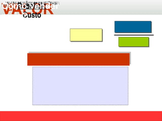 AVALIAÇÃO SUBJETIVA CONJUNTO DE BENEFÍCIOS CUSTOS = VALOR Valor  = Benefício Custo Como vender mais? 