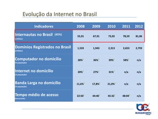 Evolução da Internet no Brasil
                Indicadores           2008     2009     2010     2011     2012

Internautas no Brasil         (45%)
                                      55,91    67,91    73,92    78,59    81,06
(milhões)



Domínios Registrados no Brasil        1,533    1,943    2,313    2,653    2,793
(milhões)



Computador no domicílio               28%4     36%4     39%4     58%5     n/a
(% população)



Internet no domicílio                 20%4     27%4     31%4      n/a     n/a
(% população)



Banda Larga no domicílio              11,6%4   17,8%4   21,0%4    n/a     n/a
(% população)



Tempo médio de acesso                 22:507   44:407   45:327   48:048   n/a
(horas/mês)
 