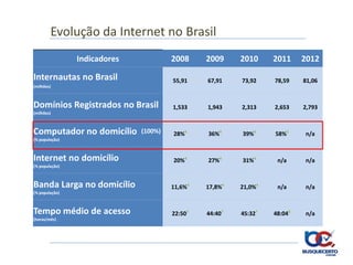 Evolução da Internet no Brasil
                Indicadores            2008     2009     2010     2011     2012

Internautas no Brasil                  55,91    67,91    73,92    78,59    81,06
(milhões)



Domínios Registrados no Brasil         1,533    1,943    2,313    2,653    2,793
(milhões)



Computador no domicílio       (100%)   28%4     36%4     39%4     58%5     n/a
(% população)



Internet no domicílio                  20%4     27%4     31%4      n/a     n/a
(% população)



Banda Larga no domicílio               11,6%4   17,8%4   21,0%4    n/a     n/a
(% população)



Tempo médio de acesso                  22:507   44:407   45:327   48:048   n/a
(horas/mês)
 