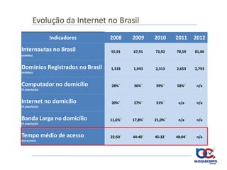 Evolução da Internet no Brasil
                Indicadores      2008     2009     2010     2011     2012

Internautas no Brasil            55,91    67,91    73,92    78,59    81,06
(milhões)



Domínios Registrados no Brasil   1,533    1,943    2,313    2,653    2,793
(milhões)



Computador no domicílio          28%4     36%4     39%4     58%5     n/a
(% população)



Internet no domicílio            20%4     27%4     31%4      n/a     n/a
(% população)



Banda Larga no domicílio         11,6%4   17,8%4   21,0%4    n/a     n/a
(% população)



Tempo médio de acesso            22:507   44:407   45:327   48:048   n/a
(horas/mês)
 