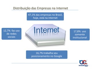 Distribuição das Empresas na Internet
                 47,1% das empresas no Brasil,
                     hoje, está na internet



12,7% faz uso                                     17,8% uso
  de redes                                         somente
    sociais                                      institucional




                       16,7% trabalha seu
                   posicionamento no Google
 