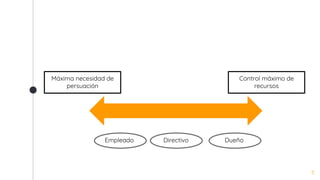 5
Máxima necesidad de
persuación
Control máximo de
recursos
Empleado Directivo Dueño
 