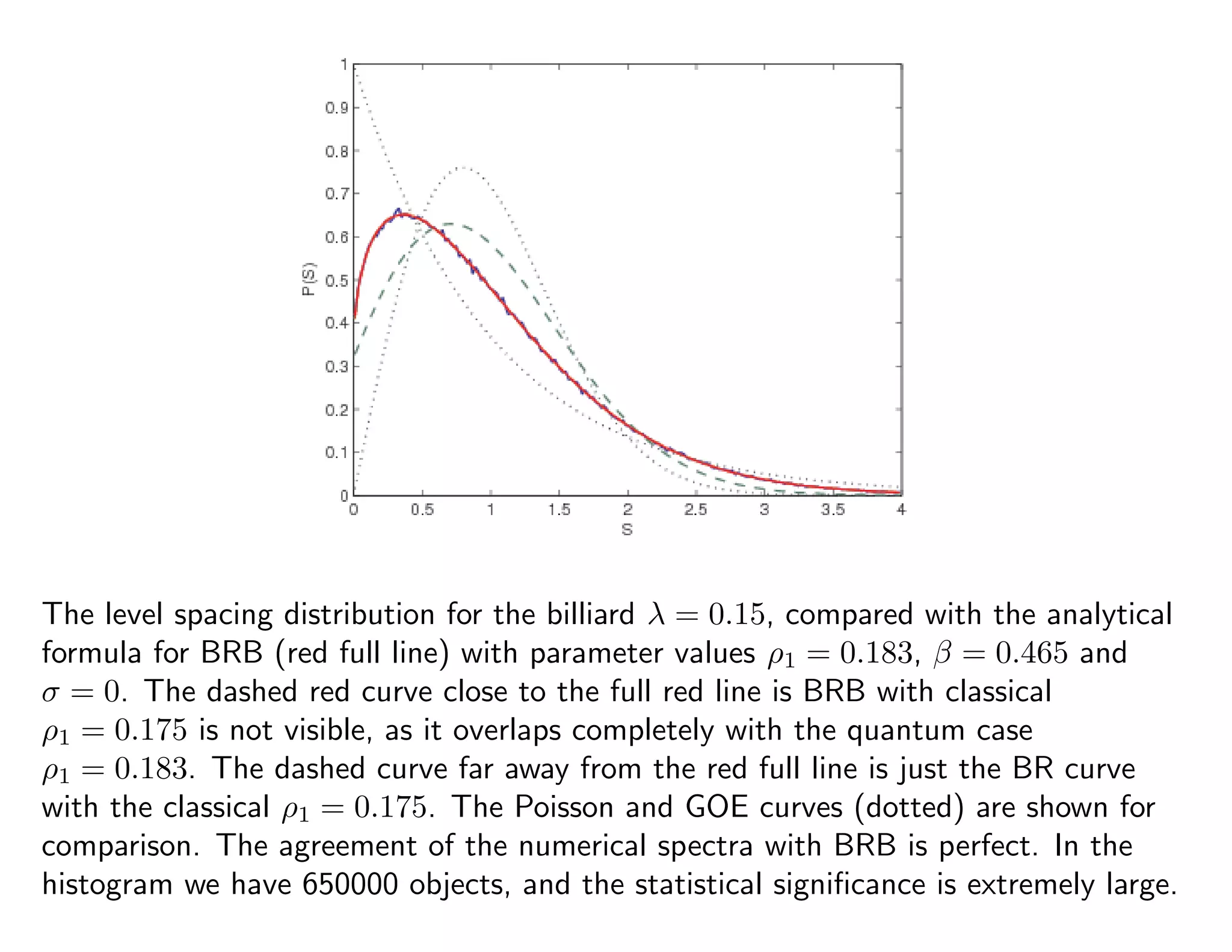 The level spacing distribution for the billiard λ = 0.15, compared with the analytical
formula for BRB (red full line) with parameter values ρ1 = 0.183, β = 0.465 and
σ = 0. The dashed red curve close to the full red line is BRB with classical
ρ1 = 0.175 is not visible, as it overlaps completely with the quantum case
ρ1 = 0.183. The dashed curve far away from the red full line is just the BR curve
with the classical ρ1 = 0.175. The Poisson and GOE curves (dotted) are shown for
comparison. The agreement of the numerical spectra with BRB is perfect. In the
histogram we have 650000 objects, and the statistical signiﬁcance is extremely large.
 